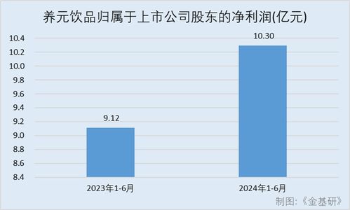 养元饮品 植物蛋白饮料市场持续增长，稳存量创增量赋能业绩，拍卖业务成新看点