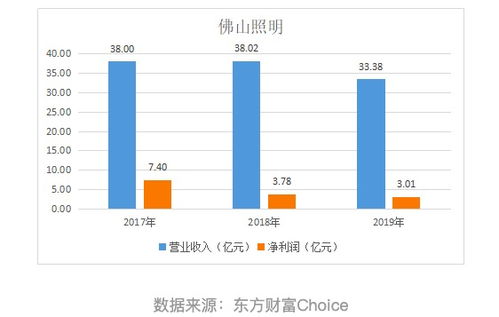 佛山照明连续三年净利下滑，拍卖8处房产或为冲业绩之举